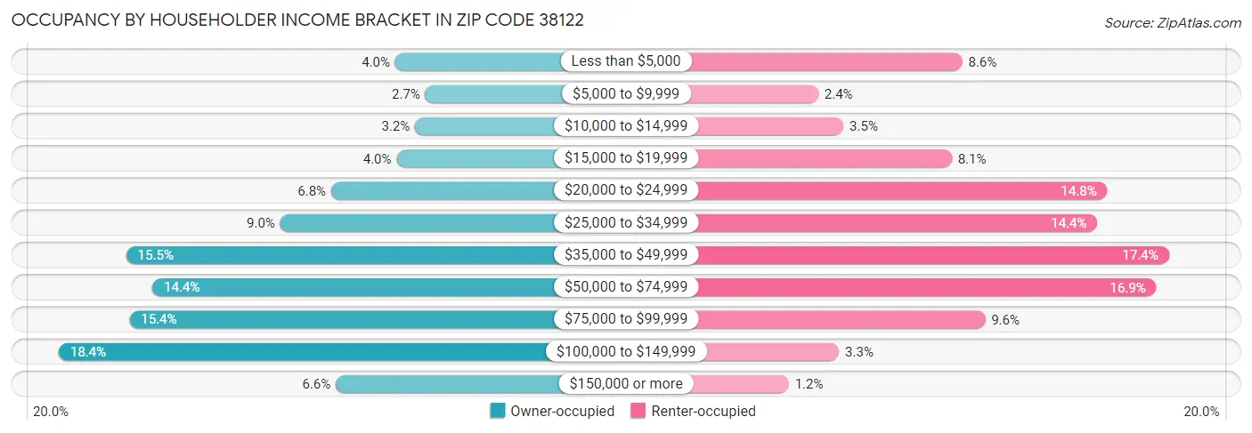 Occupancy by Householder Income Bracket in Zip Code 38122