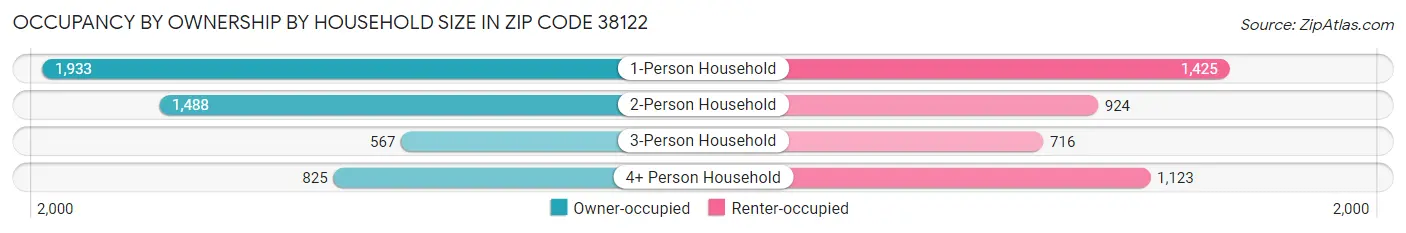 Occupancy by Ownership by Household Size in Zip Code 38122