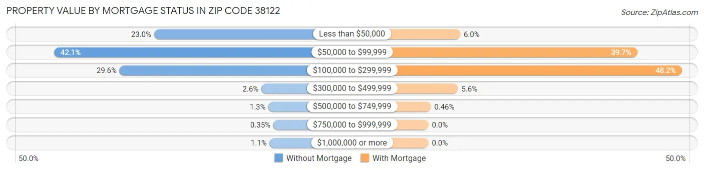 Property Value by Mortgage Status in Zip Code 38122