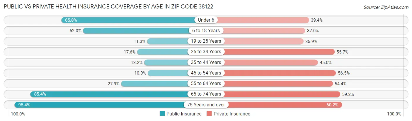 Public vs Private Health Insurance Coverage by Age in Zip Code 38122