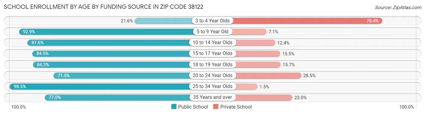 School Enrollment by Age by Funding Source in Zip Code 38122