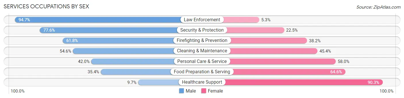 Services Occupations by Sex in Zip Code 38122