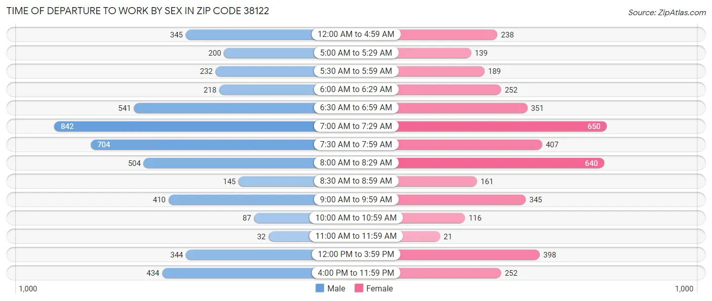 Time of Departure to Work by Sex in Zip Code 38122
