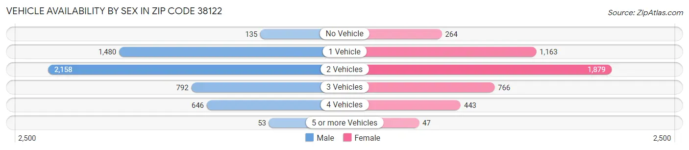 Vehicle Availability by Sex in Zip Code 38122
