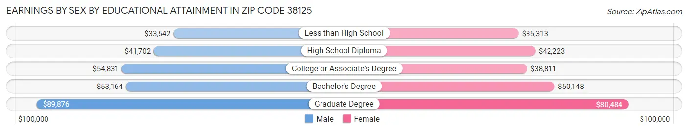 Earnings by Sex by Educational Attainment in Zip Code 38125