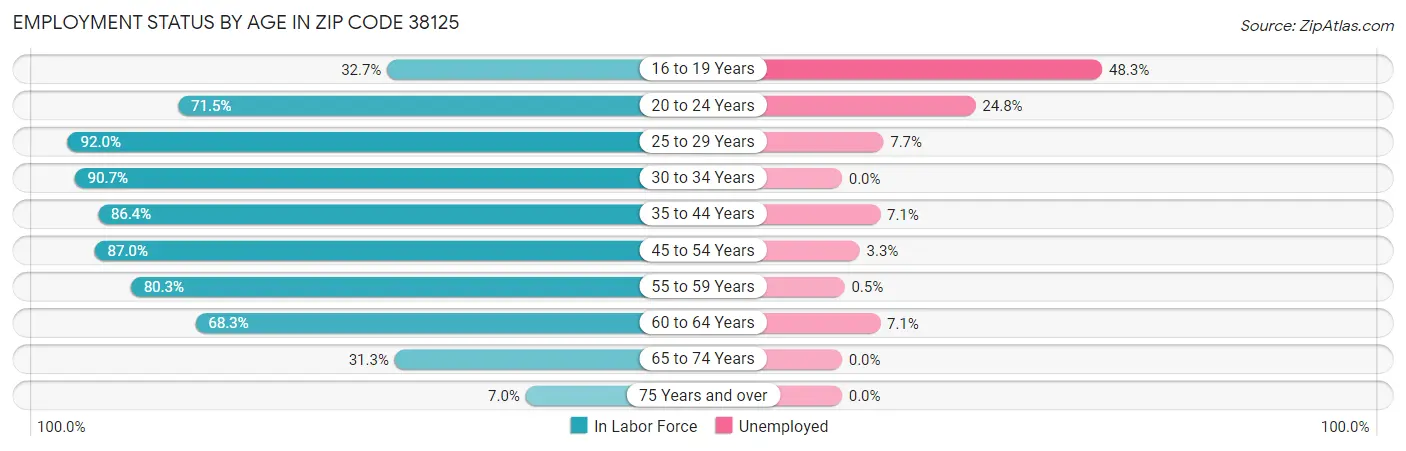 Employment Status by Age in Zip Code 38125