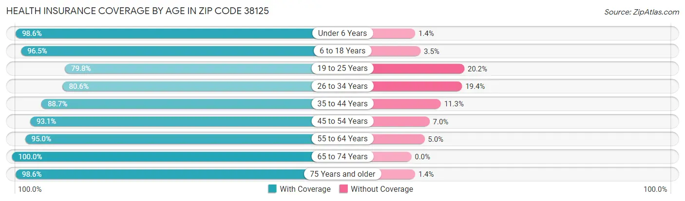 Health Insurance Coverage by Age in Zip Code 38125