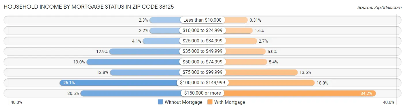 Household Income by Mortgage Status in Zip Code 38125