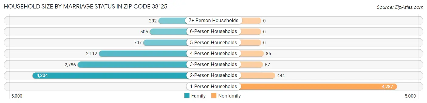 Household Size by Marriage Status in Zip Code 38125