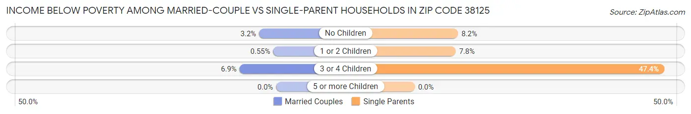 Income Below Poverty Among Married-Couple vs Single-Parent Households in Zip Code 38125