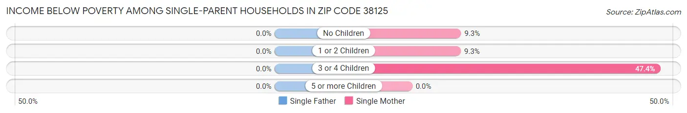 Income Below Poverty Among Single-Parent Households in Zip Code 38125