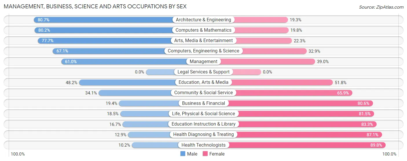 Management, Business, Science and Arts Occupations by Sex in Zip Code 38125