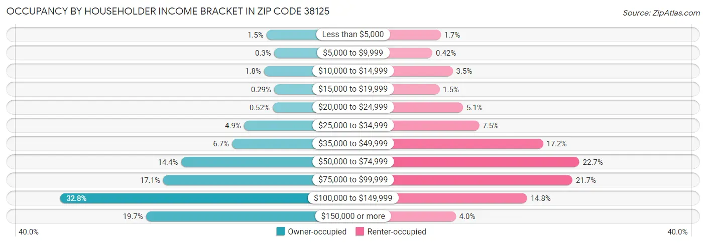 Occupancy by Householder Income Bracket in Zip Code 38125