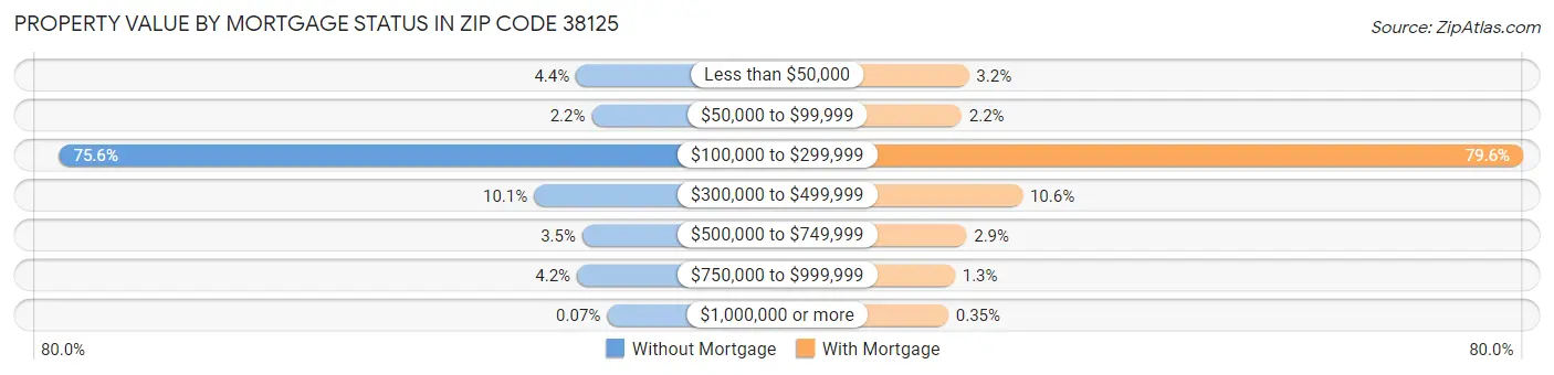 Property Value by Mortgage Status in Zip Code 38125