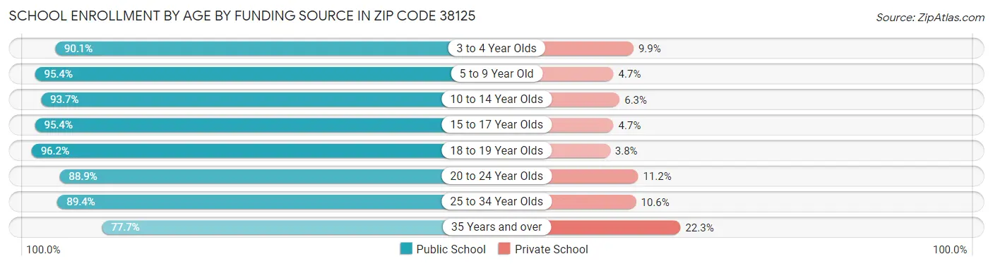School Enrollment by Age by Funding Source in Zip Code 38125