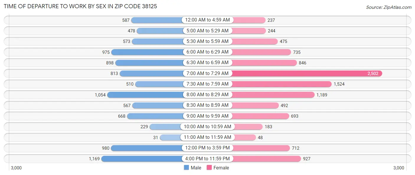 Time of Departure to Work by Sex in Zip Code 38125