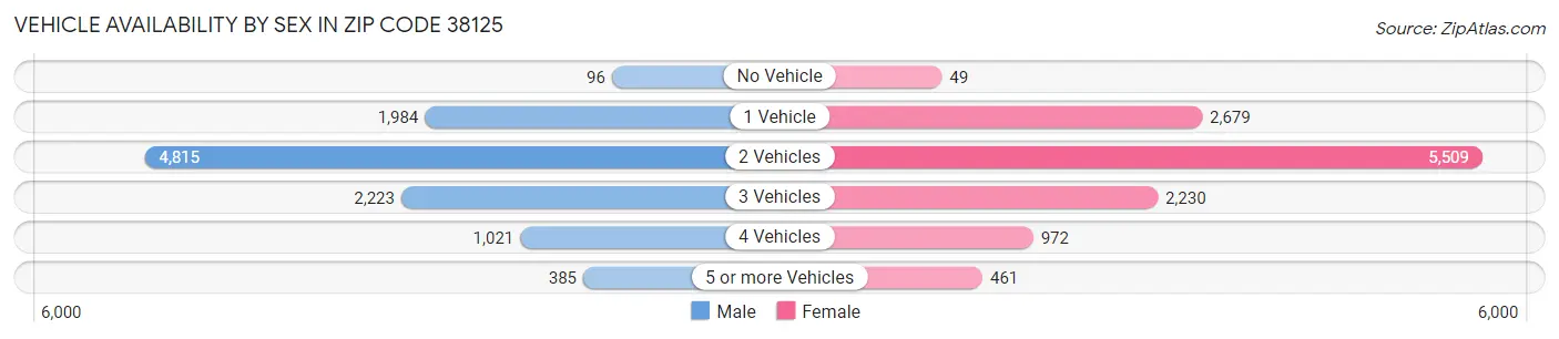 Vehicle Availability by Sex in Zip Code 38125