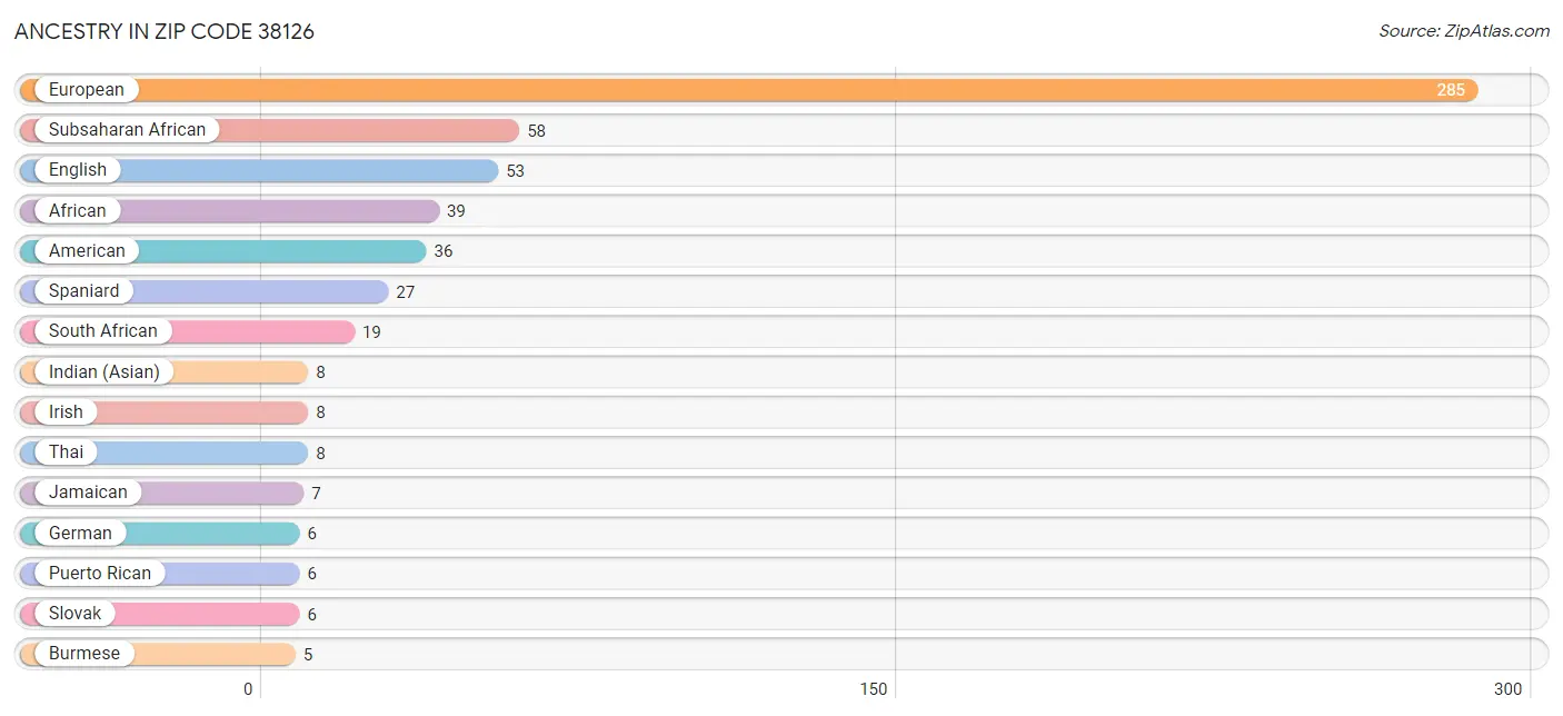 Ancestry in Zip Code 38126