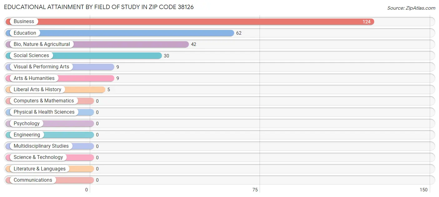 Educational Attainment by Field of Study in Zip Code 38126