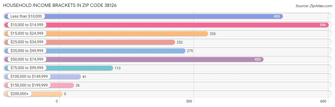 Household Income Brackets in Zip Code 38126