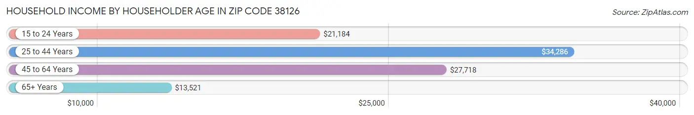 Household Income by Householder Age in Zip Code 38126