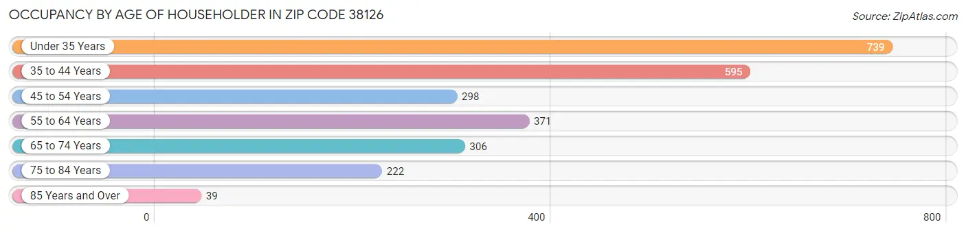 Occupancy by Age of Householder in Zip Code 38126