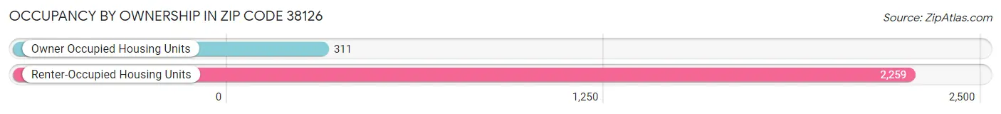 Occupancy by Ownership in Zip Code 38126