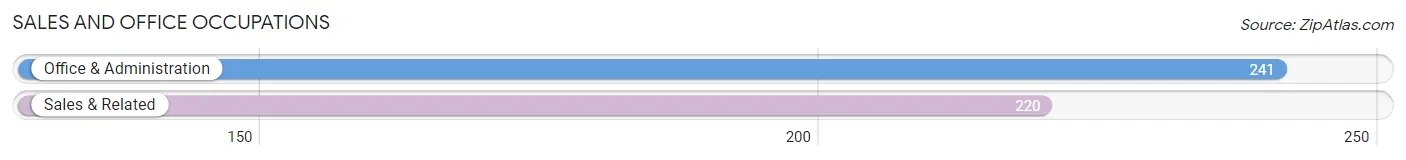 Sales and Office Occupations in Zip Code 38126