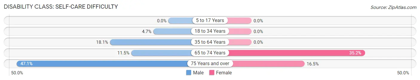 Disability in Zip Code 38126: <span>Self-Care Difficulty</span>