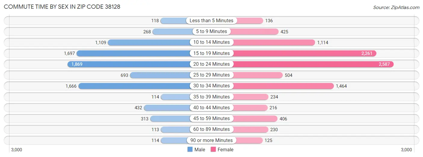 Commute Time by Sex in Zip Code 38128