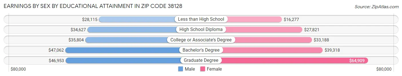Earnings by Sex by Educational Attainment in Zip Code 38128