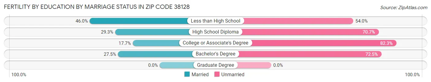 Female Fertility by Education by Marriage Status in Zip Code 38128