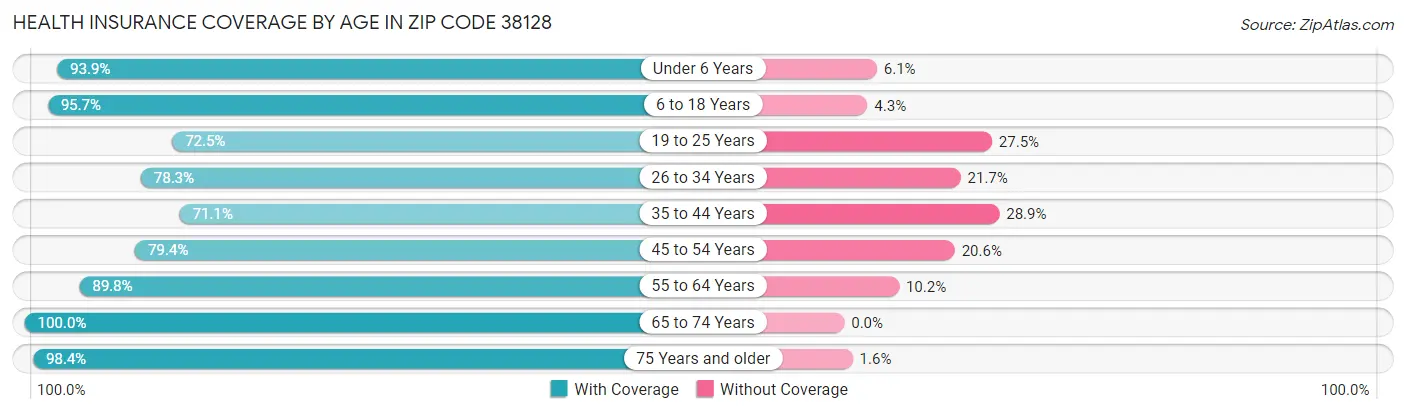 Health Insurance Coverage by Age in Zip Code 38128