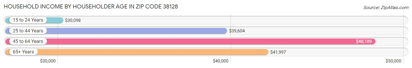 Household Income by Householder Age in Zip Code 38128