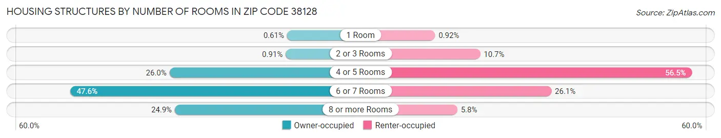Housing Structures by Number of Rooms in Zip Code 38128