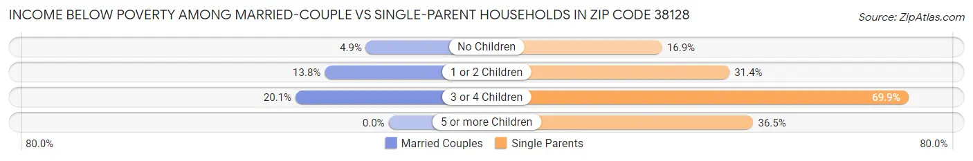 Income Below Poverty Among Married-Couple vs Single-Parent Households in Zip Code 38128