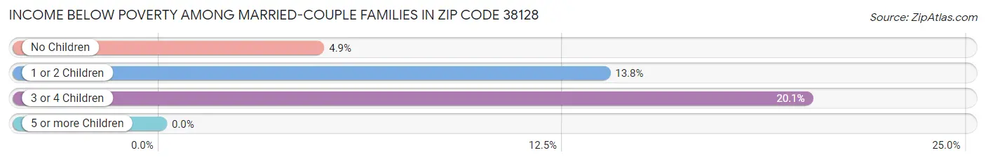 Income Below Poverty Among Married-Couple Families in Zip Code 38128