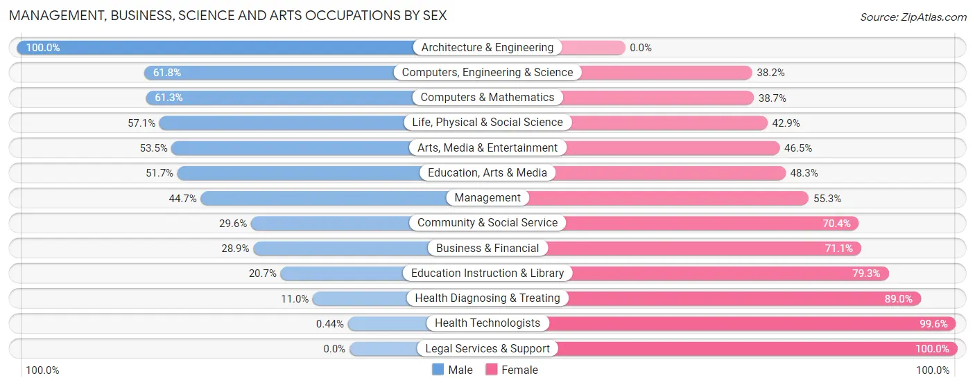 Management, Business, Science and Arts Occupations by Sex in Zip Code 38128