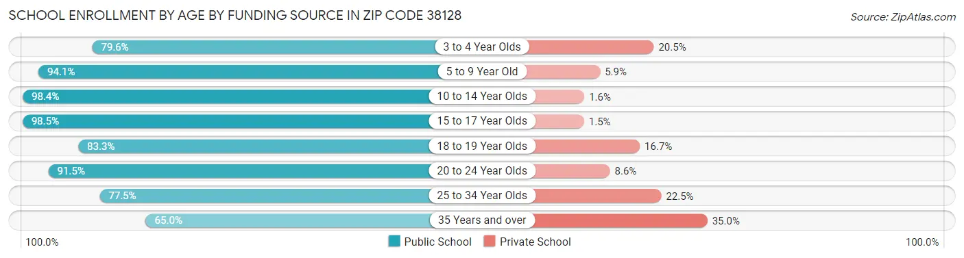 School Enrollment by Age by Funding Source in Zip Code 38128