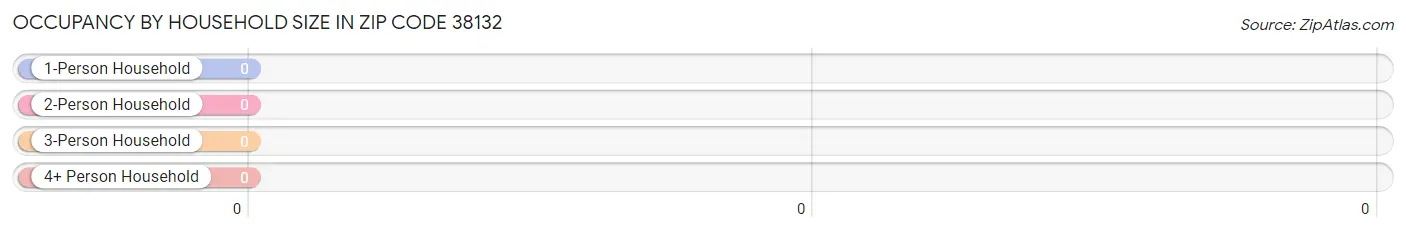 Occupancy by Household Size in Zip Code 38132