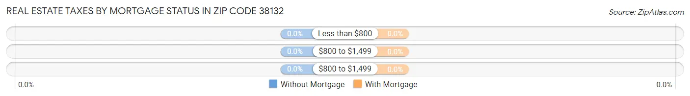 Real Estate Taxes by Mortgage Status in Zip Code 38132