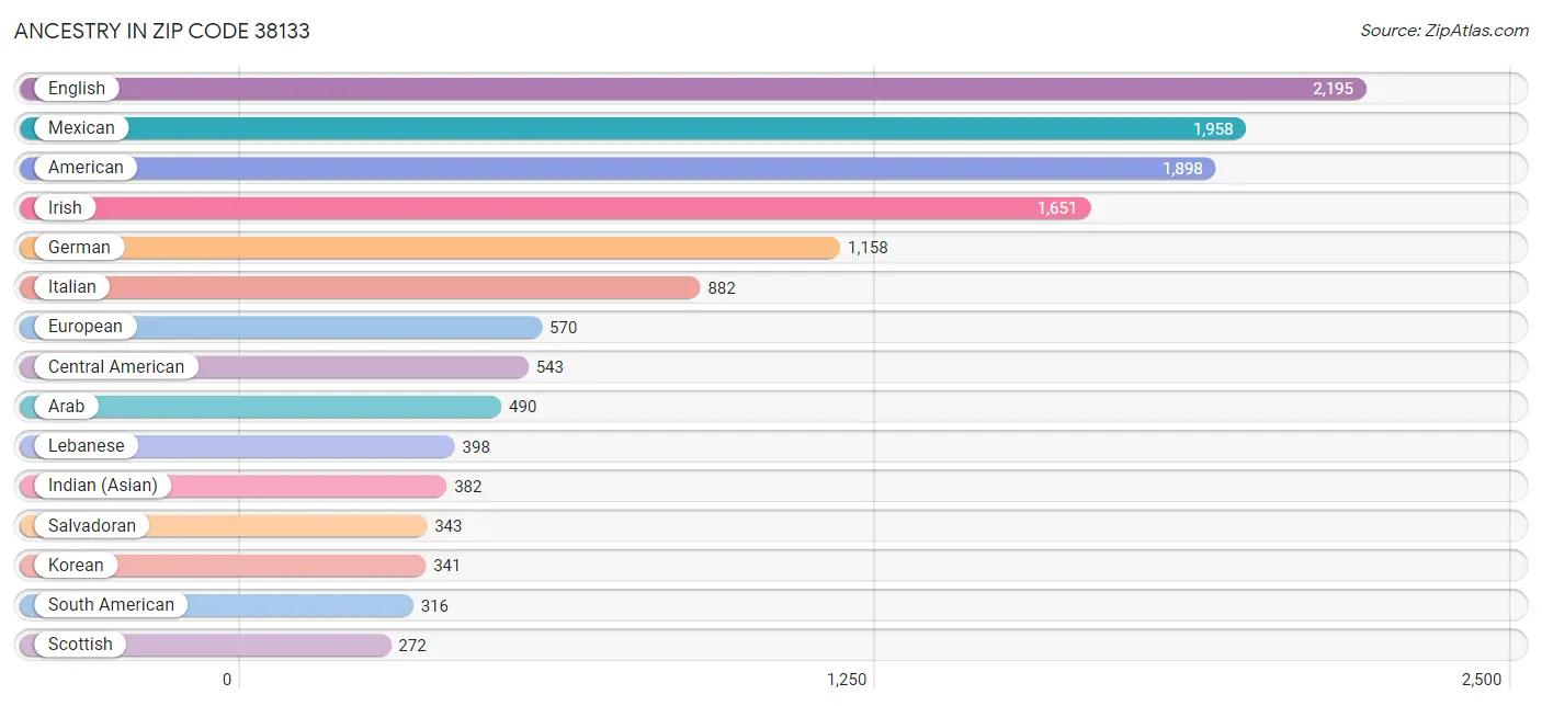 Ancestry in Zip Code 38133