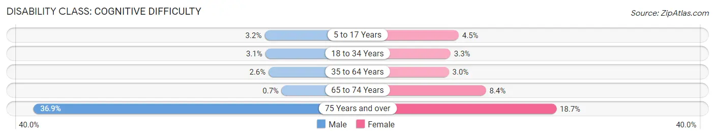 Disability in Zip Code 38133: <span>Cognitive Difficulty</span>