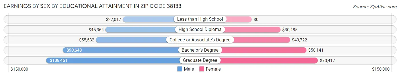 Earnings by Sex by Educational Attainment in Zip Code 38133