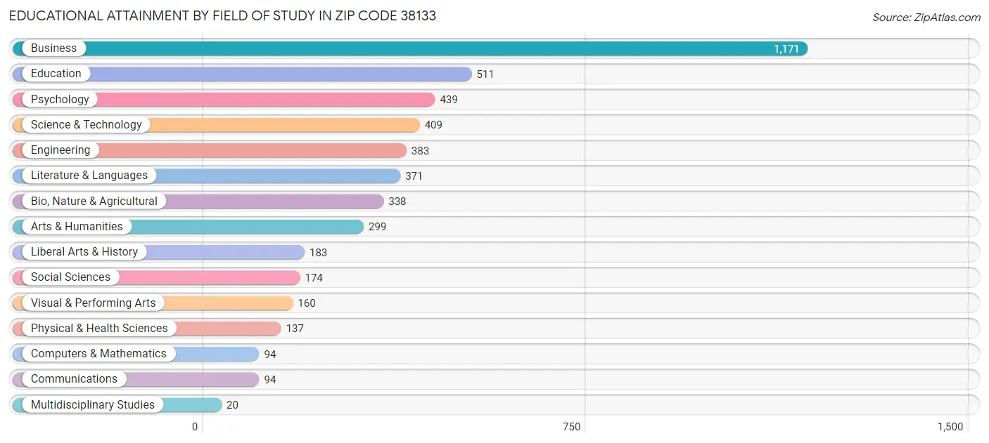 Educational Attainment by Field of Study in Zip Code 38133