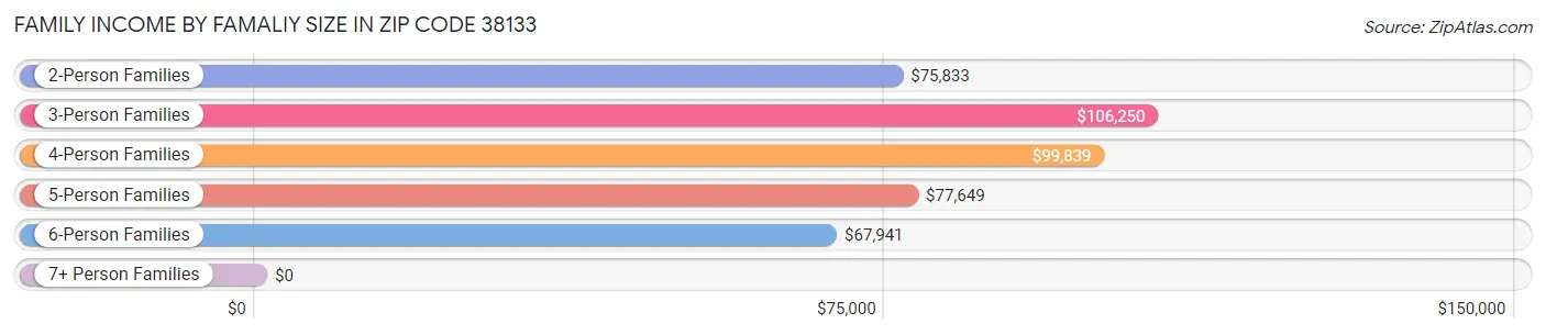 Family Income by Famaliy Size in Zip Code 38133