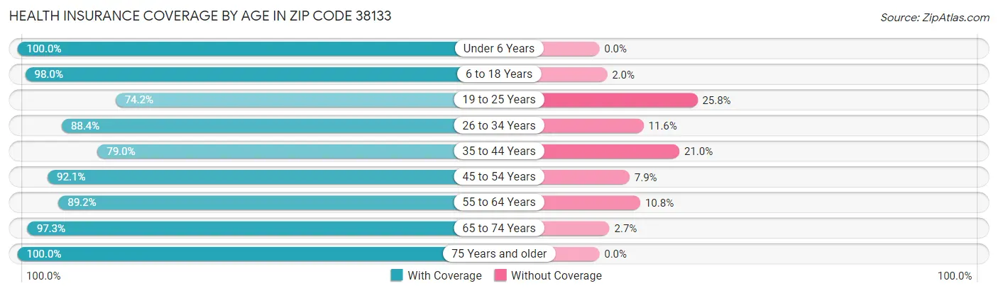 Health Insurance Coverage by Age in Zip Code 38133
