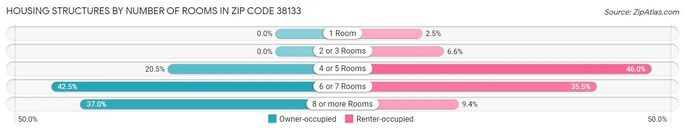 Housing Structures by Number of Rooms in Zip Code 38133