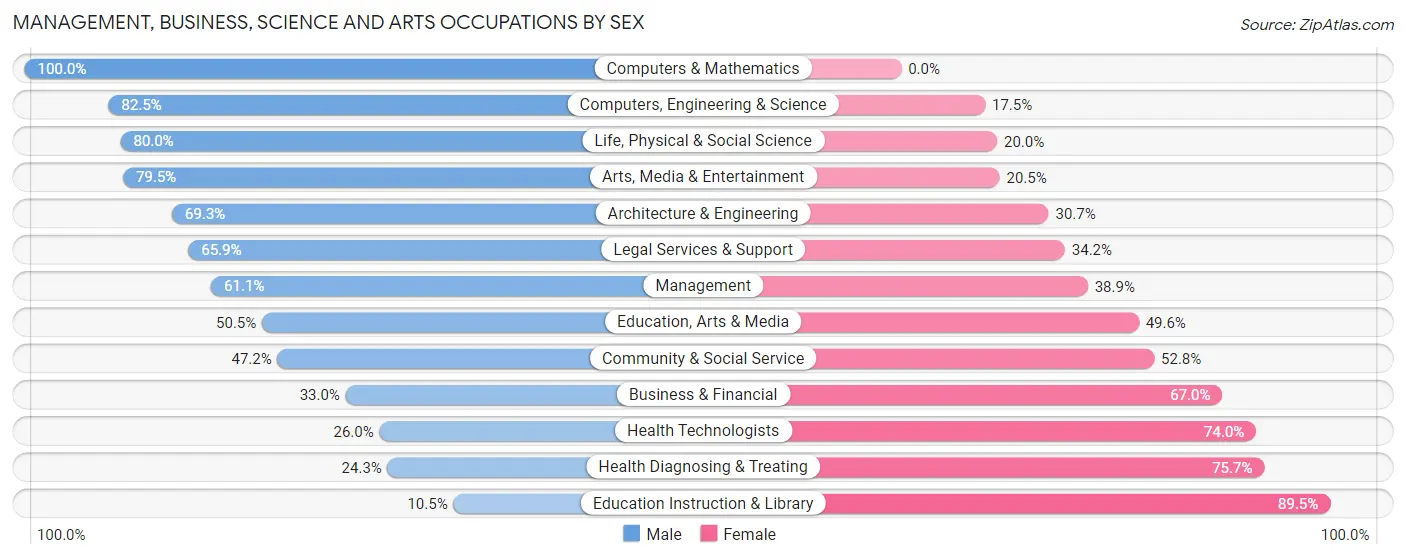 Management, Business, Science and Arts Occupations by Sex in Zip Code 38133