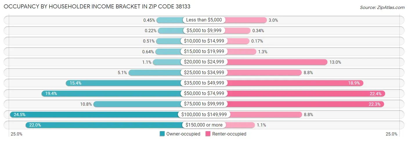 Occupancy by Householder Income Bracket in Zip Code 38133